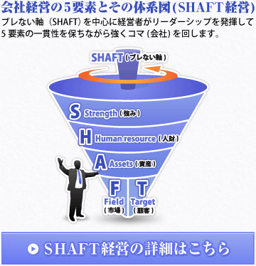 会社経営のイメージ体系図(SHAFT経営)